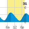 Richmond River Locks tide chart for Saturday, May 31, 2025