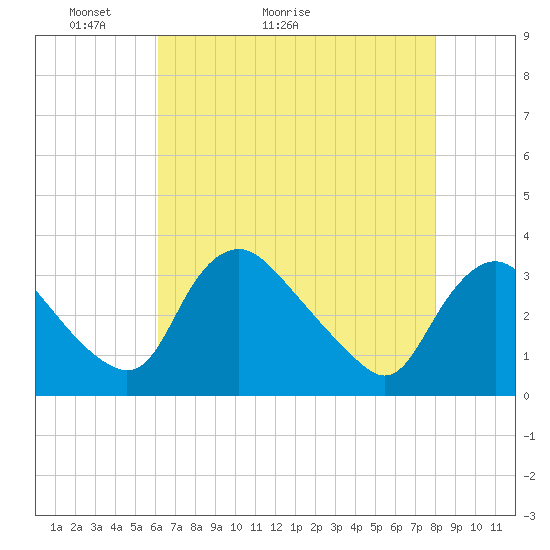 Richmond River Locks tide chart for Saturday, May 3, 2025