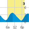 Richmond River Locks tide chart for Saturday, May 3, 2025
