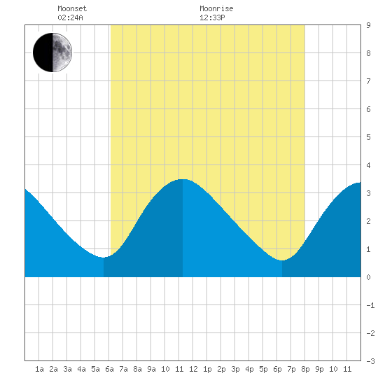 Richmond River Locks tide chart for Sunday, May 4, 2025