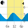 Richmond River Locks tide chart for Sunday, May 4, 2025