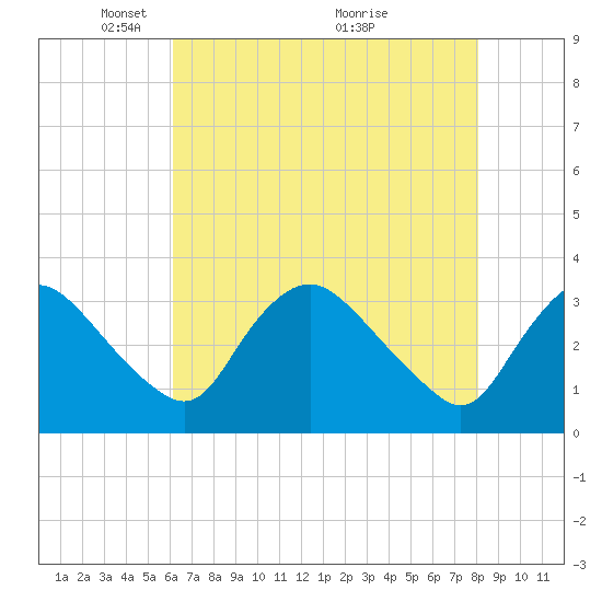 Richmond River Locks tide chart for Monday, May 5, 2025