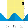 Richmond River Locks tide chart for Monday, May 5, 2025
