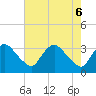 Richmond River Locks tide chart for Tuesday, May 6, 2025