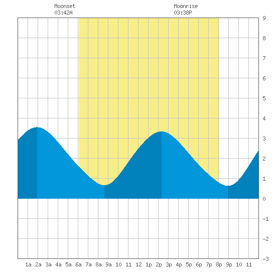 Richmond River Locks tide chart for Wednesday, May 7, 2025