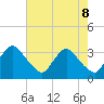 Richmond River Locks tide chart for Thursday, May 8, 2025