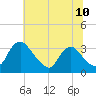Richmond River Locks tide chart for Tuesday, June 10, 2025