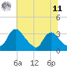 Richmond River Locks tide chart for Wednesday, June 11, 2025