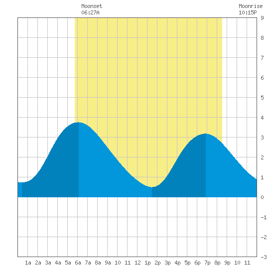 Richmond River Locks tide chart for Thursday, June 12, 2025