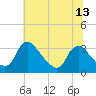 Richmond River Locks tide chart for Friday, June 13, 2025
