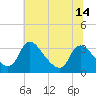 Richmond River Locks tide chart for Saturday, June 14, 2025