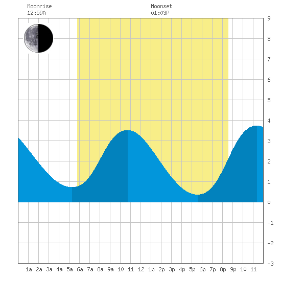 Richmond River Locks tide chart for Wednesday, June 18, 2025