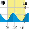 Richmond River Locks tide chart for Wednesday, June 18, 2025