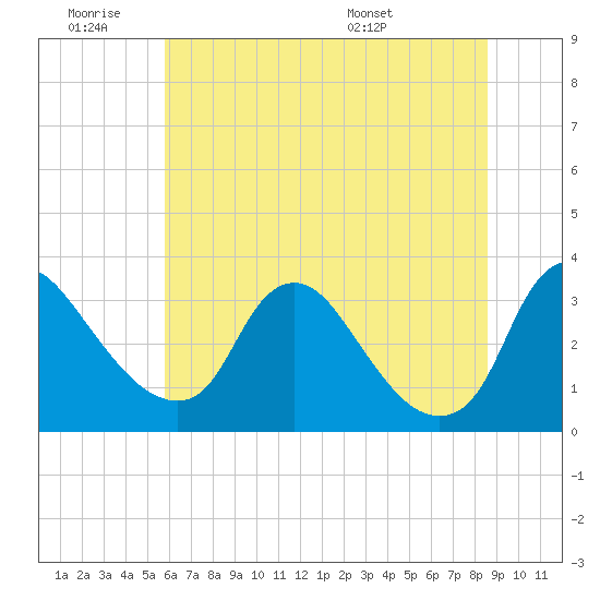 Richmond River Locks tide chart for Thursday, June 19, 2025