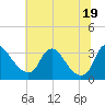 Richmond River Locks tide chart for Thursday, June 19, 2025