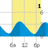 Richmond River Locks tide chart for Sunday, June 1, 2025