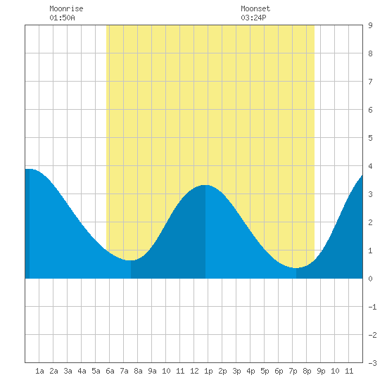 Richmond River Locks tide chart for Friday, June 20, 2025
