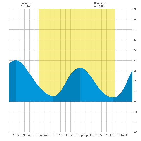 Richmond River Locks tide chart for Saturday, June 21, 2025