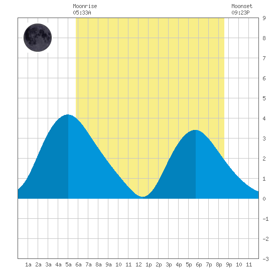 Richmond River Locks tide chart for Wednesday, June 25, 2025