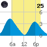 Richmond River Locks tide chart for Wednesday, June 25, 2025