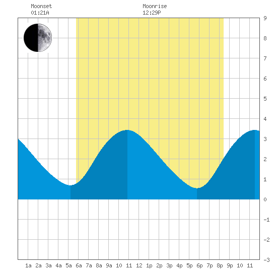 Richmond River Locks tide chart for Monday, June 2, 2025
