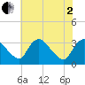 Richmond River Locks tide chart for Monday, June 2, 2025