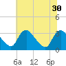 Richmond River Locks tide chart for Monday, June 30, 2025
