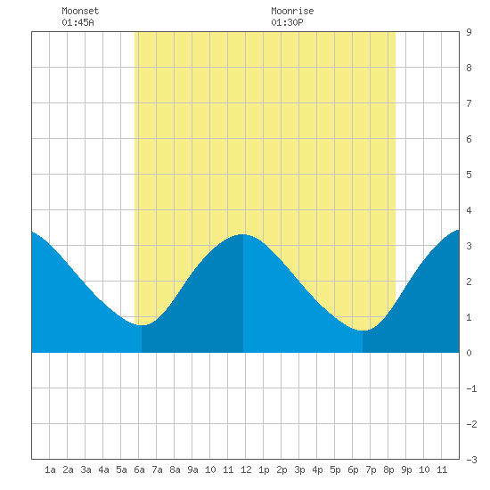 Richmond River Locks tide chart for Tuesday, June 3, 2025