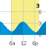 Richmond River Locks tide chart for Tuesday, June 3, 2025
