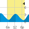 Richmond River Locks tide chart for Wednesday, June 4, 2025