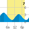 Richmond River Locks tide chart for Saturday, June 7, 2025