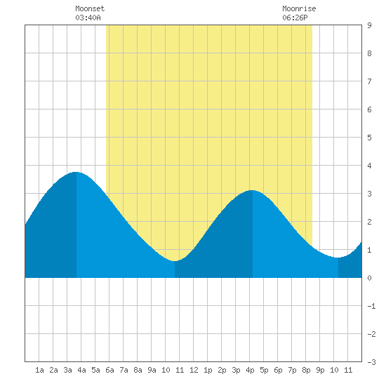 Richmond River Locks tide chart for Sunday, June 8, 2025