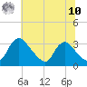 Richmond River Locks tide chart for Thursday, July 10, 2025