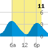 Richmond River Locks tide chart for Friday, July 11, 2025