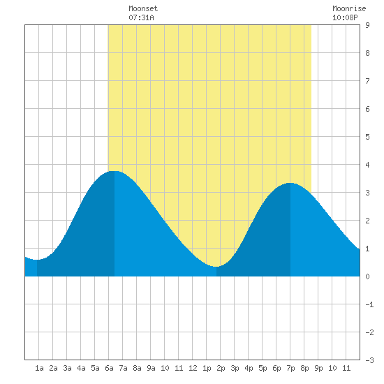 Richmond River Locks tide chart for Saturday, July 12, 2025