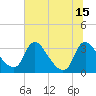 Richmond River Locks tide chart for Tuesday, July 15, 2025