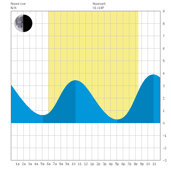 Richmond River Locks tide chart for Thursday, July 17, 2025