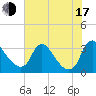 Richmond River Locks tide chart for Thursday, July 17, 2025