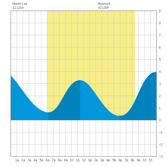 Richmond River Locks tide chart for Friday, July 18, 2025