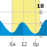 Richmond River Locks tide chart for Friday, July 18, 2025