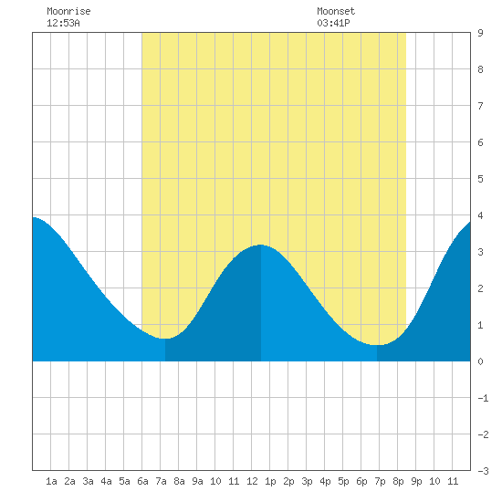 Richmond River Locks tide chart for Saturday, July 19, 2025