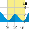 Richmond River Locks tide chart for Saturday, July 19, 2025
