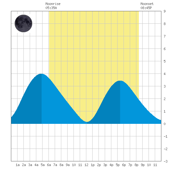 Richmond River Locks tide chart for Thursday, July 24, 2025