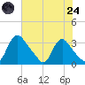 Richmond River Locks tide chart for Thursday, July 24, 2025