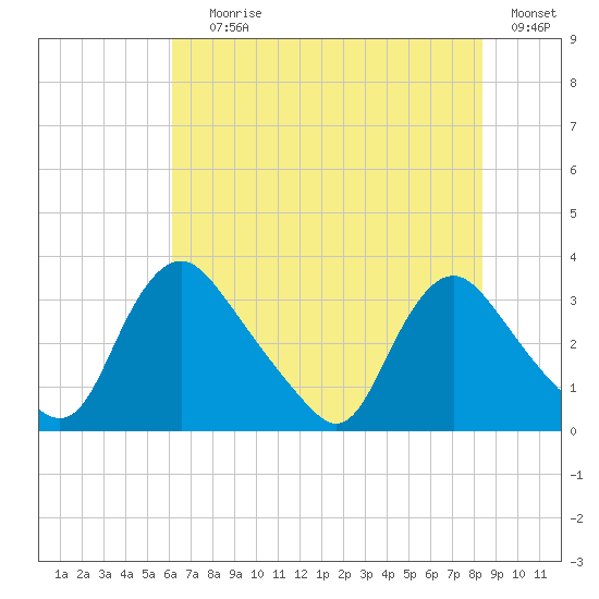 Richmond River Locks tide chart for Saturday, July 26, 2025