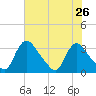Richmond River Locks tide chart for Saturday, July 26, 2025