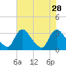 Richmond River Locks tide chart for Monday, July 28, 2025