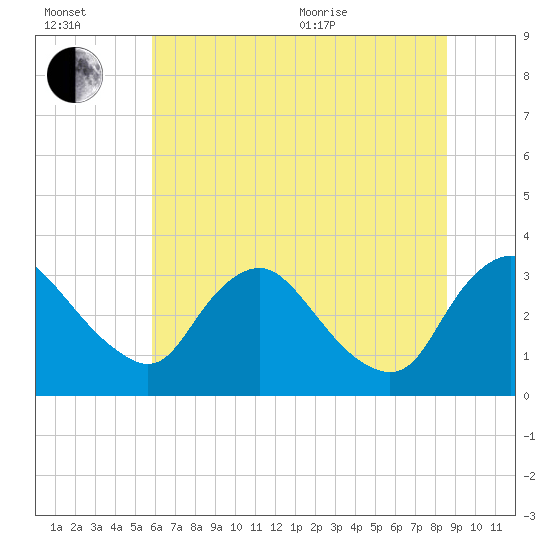 Richmond River Locks tide chart for Wednesday, July 2, 2025