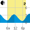 Richmond River Locks tide chart for Wednesday, July 2, 2025
