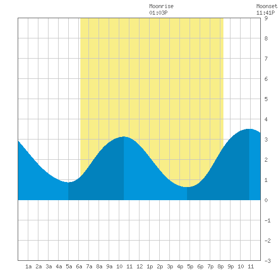 Richmond River Locks tide chart for Thursday, July 31, 2025